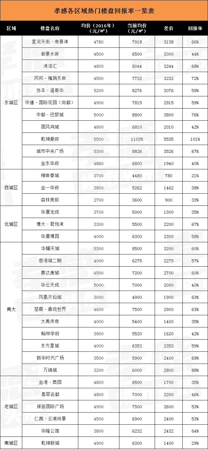 孝感 房?jī)r(jià) 回報(bào)率