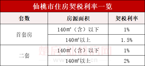 终于等到契税降了！12月1日起140平以下统一1%…