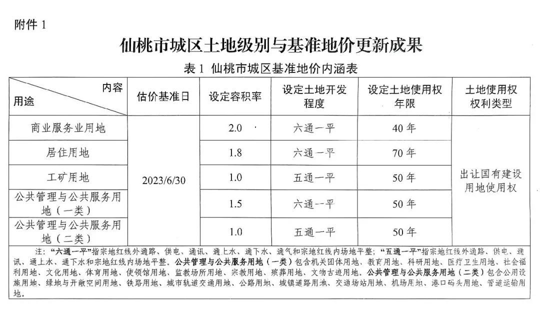 仙桃市地价体系更新！住宅、商服、工业分布图曝光！