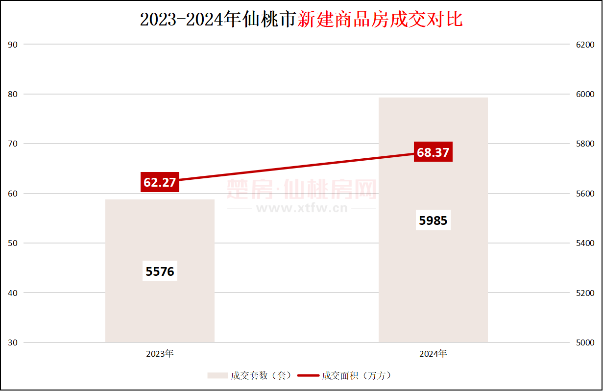 2024仙桃樓市年報·成交篇：新建商品住房成交均價5460元／㎡！