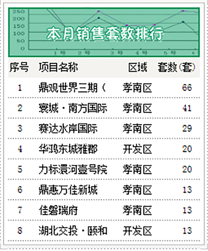 8月中旬新房銷售排行Top8 這些項目上榜了