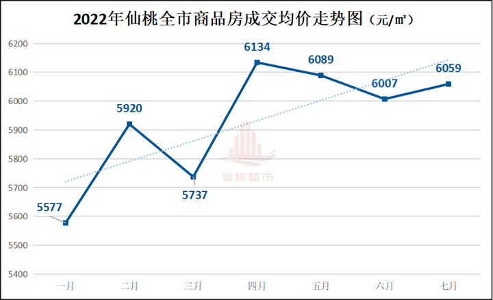涨幅约8.64% ！2022上半年仙桃城区各楼盘涨跌表来了！