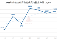 涨幅约8.64% ！2022上半年仙桃城区各楼盘涨跌表来了！