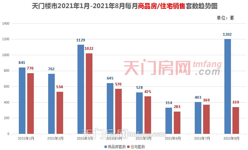 2021年1-8月天門市房地產(chǎn)市場(chǎng)運(yùn)行情況