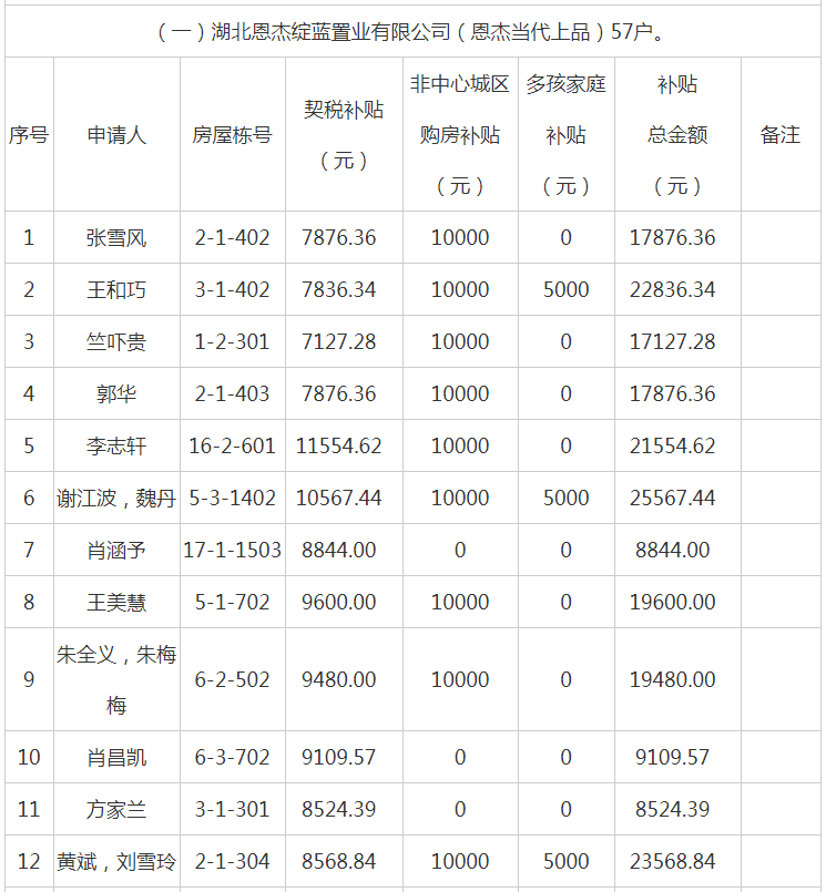 公示名单！共745户！潜江市第二批人将获得购房补贴