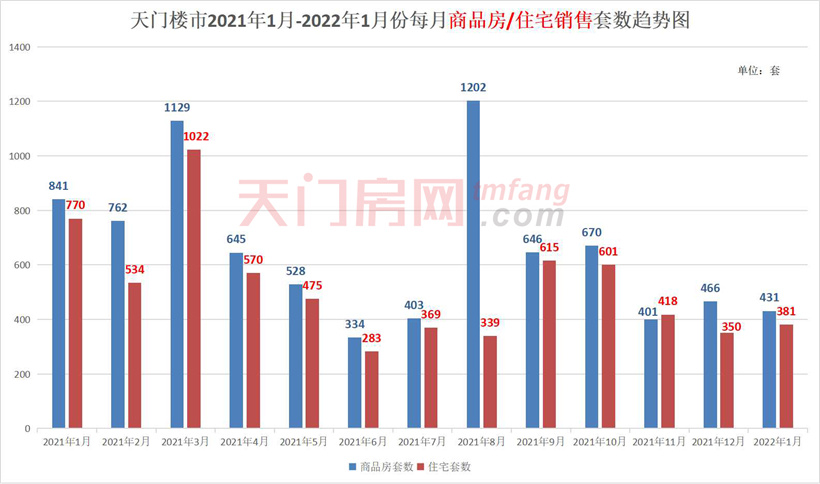 2022年1月天门市房地产市场运行情况