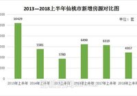 2018上半年仙桃新增房源4957套 去化66%