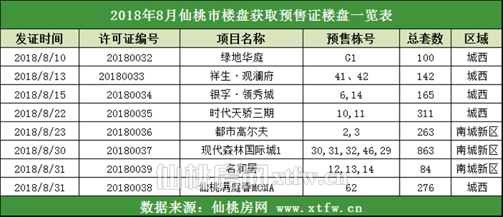 8月新获预售8个|开发商为“金九”囤房