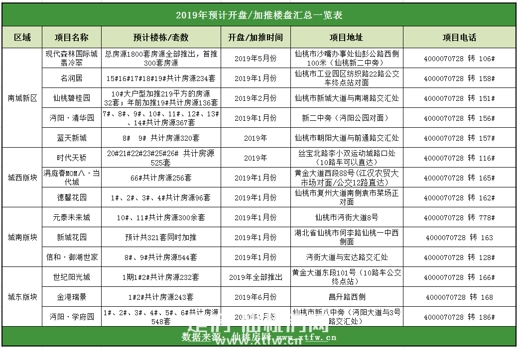 2019年开盘加推汇总 这些楼盘将要加推新货