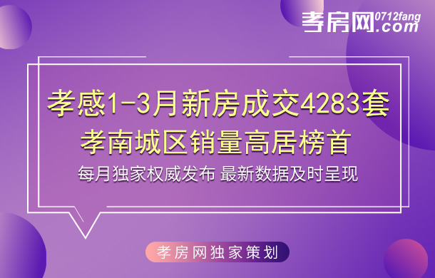 2019年孝感一季度商品房成交4283套