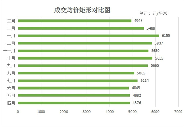 万万没想到！仙桃的南城新区还有3千多的房子！