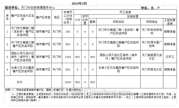 天門市2019年棚戶區(qū)改造項(xiàng)目進(jìn)度（3月）