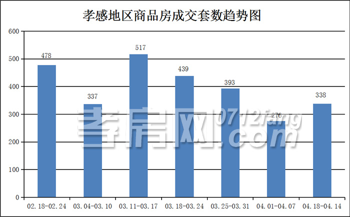 04月08日到04月14日 孝感新房成交338套