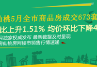 仙桃5月全市商品房成交673套 环比上升1.51%