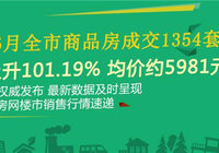 仙桃6月全市商品房成交1354套 环比上升101.19%