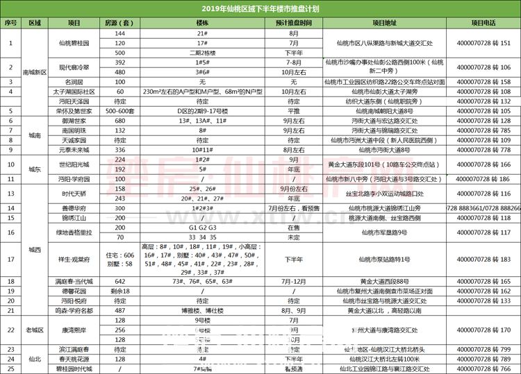 2019楼市半年报：预计17盘加推  超6500套房源入市！