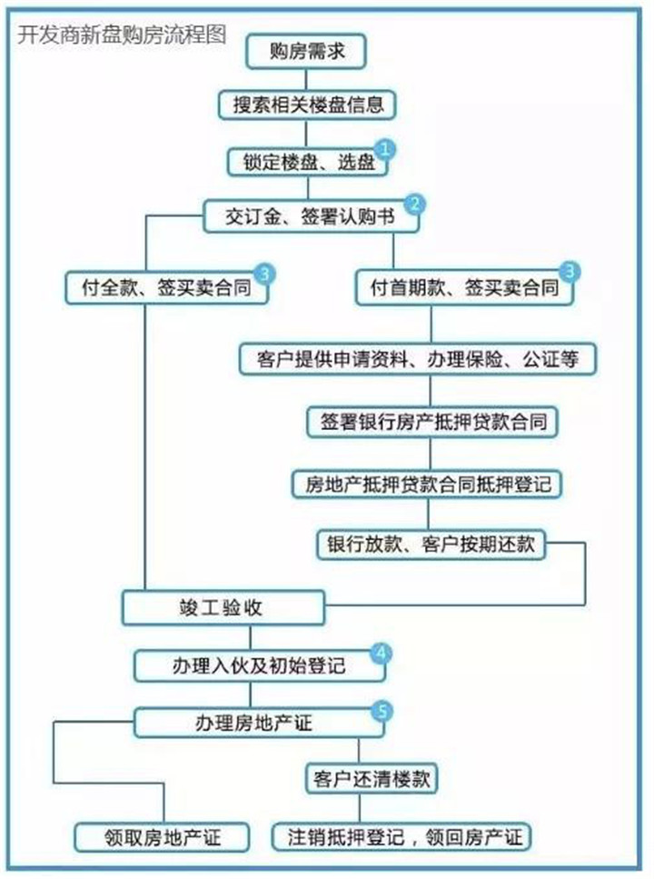 买新房需要走哪些流程？需要交哪些税？