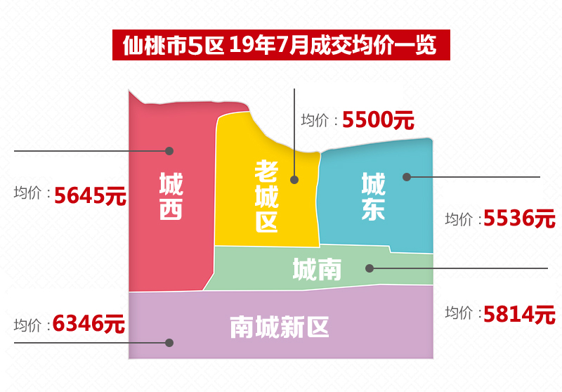 心惶惶！仙桃5000以下仅4盘！再不买真买不起了！