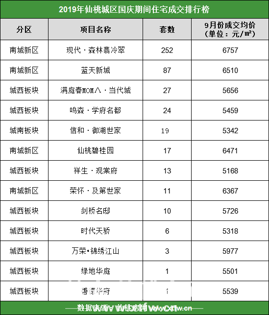 国庆期间仙桃楼盘销量排行出炉 哪里卖得好？