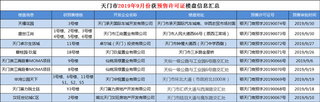 持證上崗！9月天門取得預(yù)售證樓盤匯總