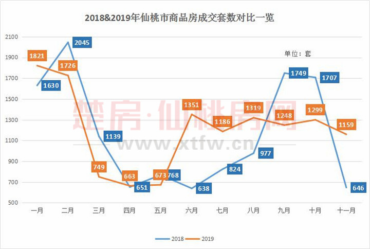 重磅！2019年11月仙桃热门楼盘排行榜发布！