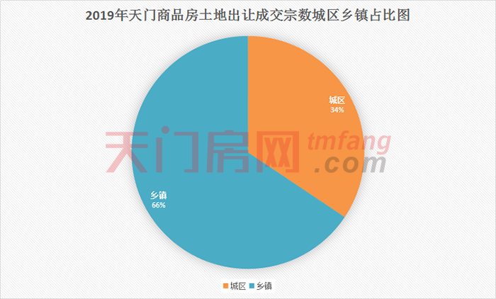 2019年终土地篇：天门商品房土拍市场降温 城区拿地热情不高