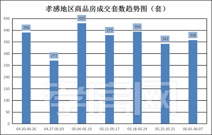 06月01日到06月07日 孝感新房成交358套