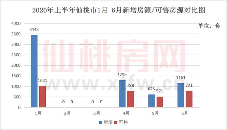 2020年上半年仙桃新增房源6524套，同比增長18.7%