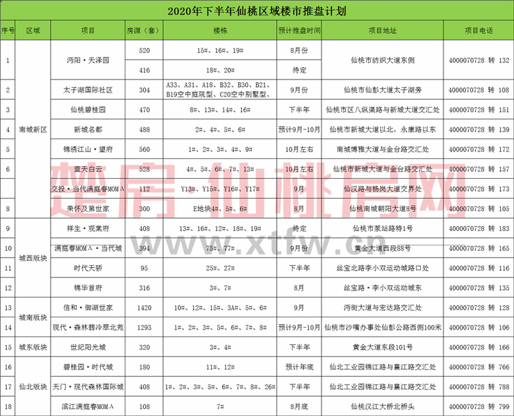 2020年半年报【开盘篇】：预计18盘加推 超8600套房源入市！