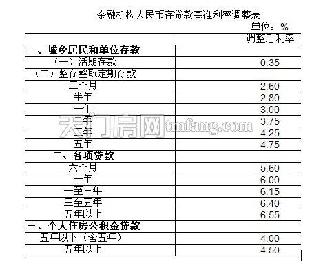 央行宣布非對稱降息 貸款利率下調(diào)0.31個百分點