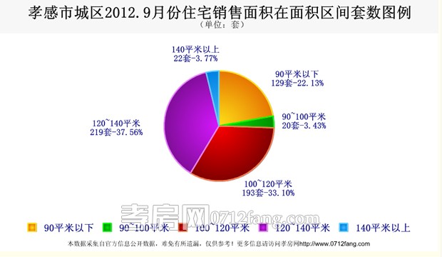 10月7日孝感城區(qū)商品房銷(xiāo)售11套 均價(jià)3865.21元/平米