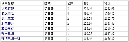 孝昌2012-11-22房产交易情况：共销售21套