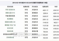 华瑞鑫城2月项目进度 二期开盘至今劲销150套