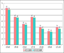 上周仙桃楼市成交274套 忆美·翰林公馆