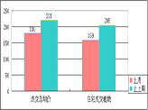 2013年3月第四周仙桃新房销售数据分析