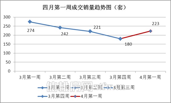 2013年4月第一周仙桃新房销售数据分析