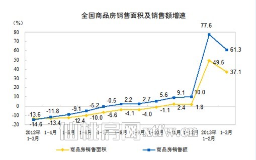 前三月商品房銷售額13992億住宅銷售額增長69%