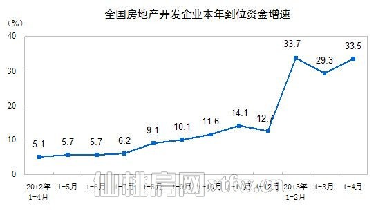 全國房地產開發(fā)企業(yè)本年到位資金增速