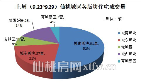 上周（9.23~9.29）仙桃城区各版块住宅成交量（套）