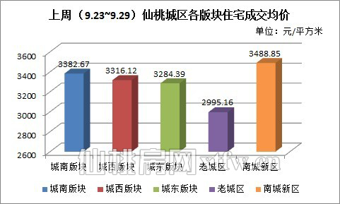 上周（9.23~9.29）仙桃城区各版块住宅成交均价（元/平方米）