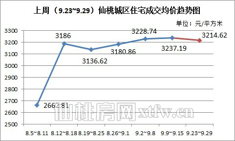 上周（9.23~9.29）仙桃城区住宅成交均价趋势图