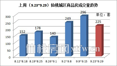 上周（9.23~9.29）仙桃城区商品房成交量趋势（套）