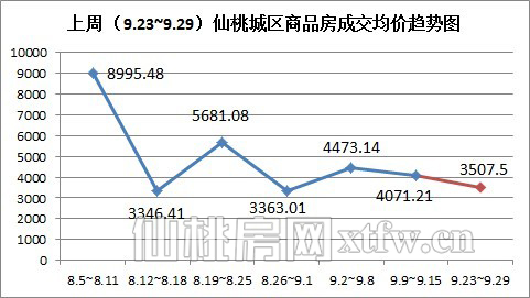 上周（9.23~9.29）仙桃城区商品房成交均价趋势图（元/平方米）