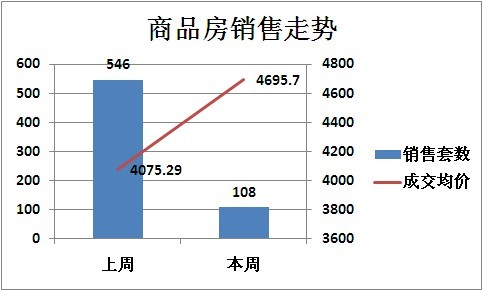 十一黃金周樓市總成交108套 均價4695元/㎡