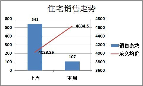 十一黃金周樓市總成交108套 均價4695元/㎡