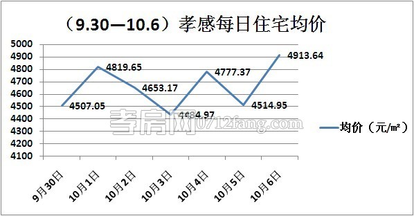 十一黃金周樓市總成交108套 均價4695元/㎡