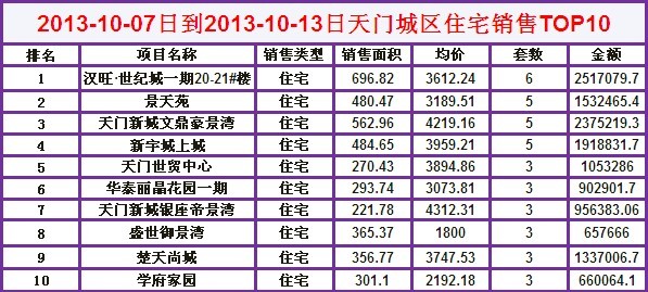 天門樓市上周（10-7~10-13）共成交62套