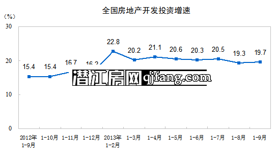 国家统计局：前9月全国房地产开发投资61120亿