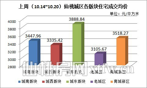 上周（10.14~10.20）仙桃城区各版块住宅成交均价（元/平方米）