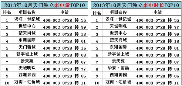 天門房網(wǎng)400購房熱線十月來電分析報(bào)告